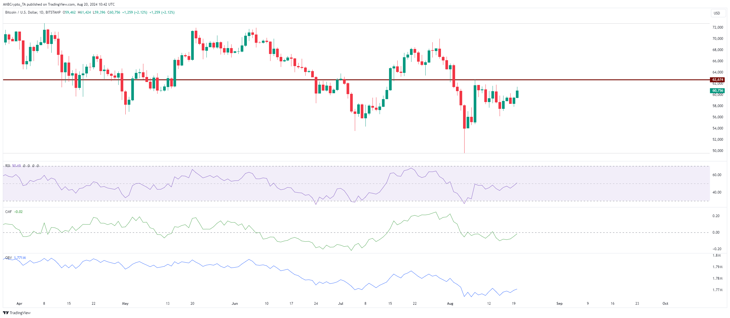 Bitcoin price chart, evaluating the price at times of soaring USDT