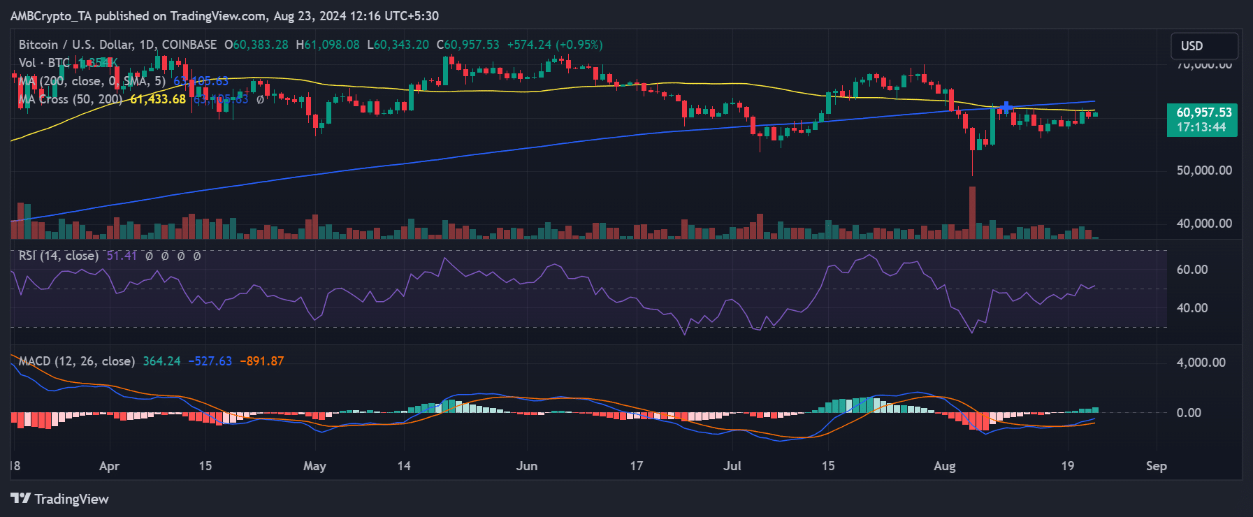 Bitcoin price trend