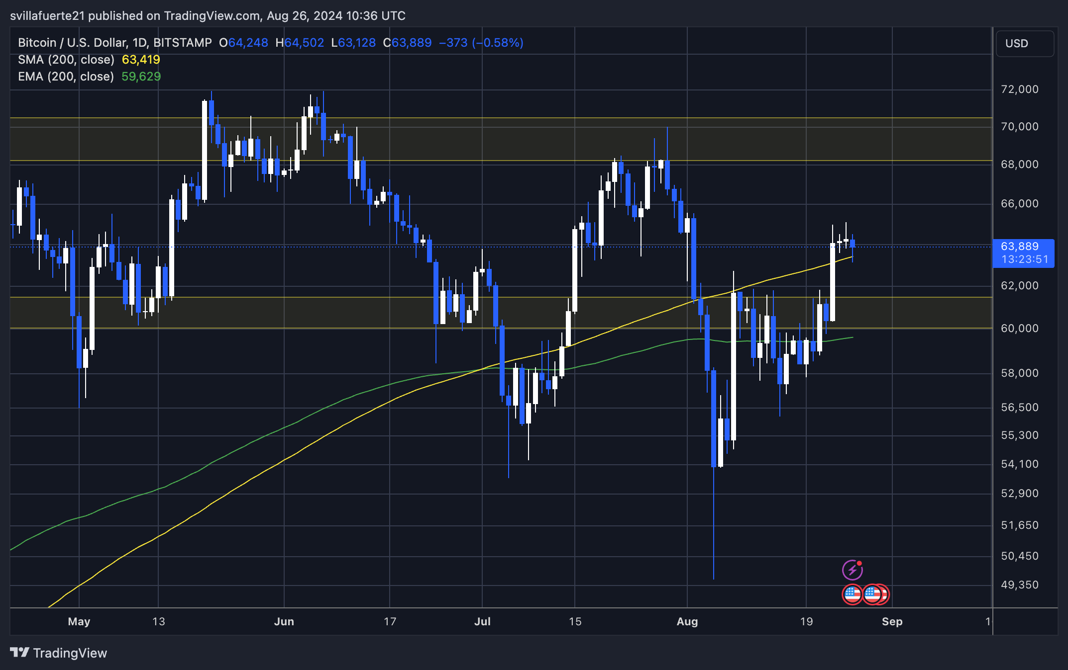 BTC trading above 1D 200 MA