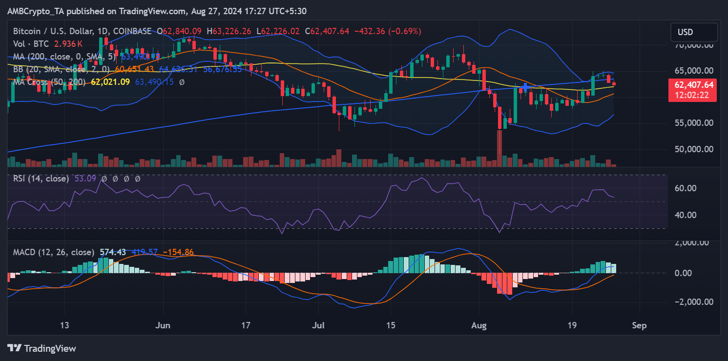 Bitcoin price trend