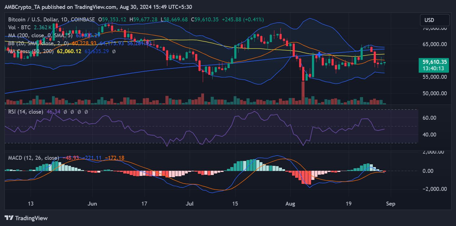 Bitcoin price trend