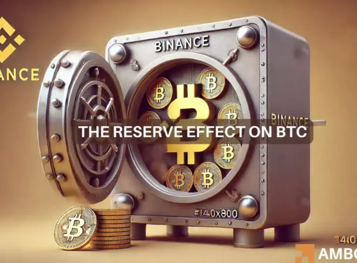 Bitcoin exchange reserves drop to 2020 lows: What it means for BTC