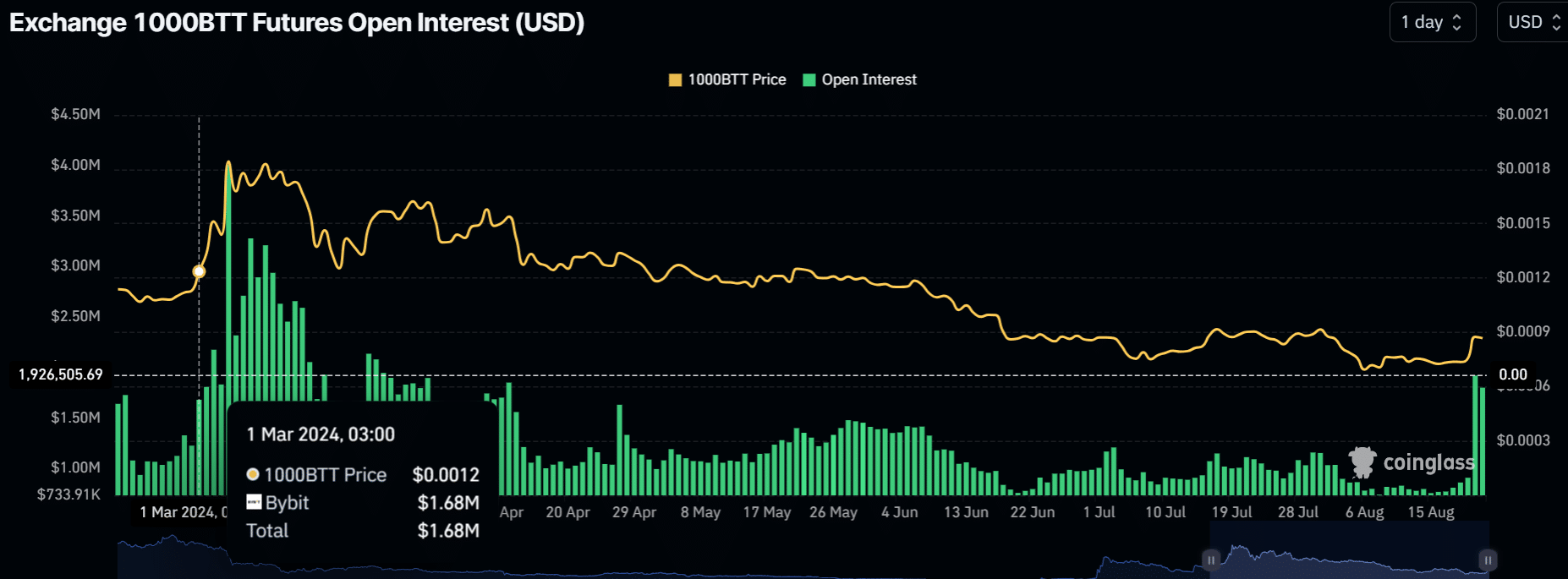 BiTorrent price prediction