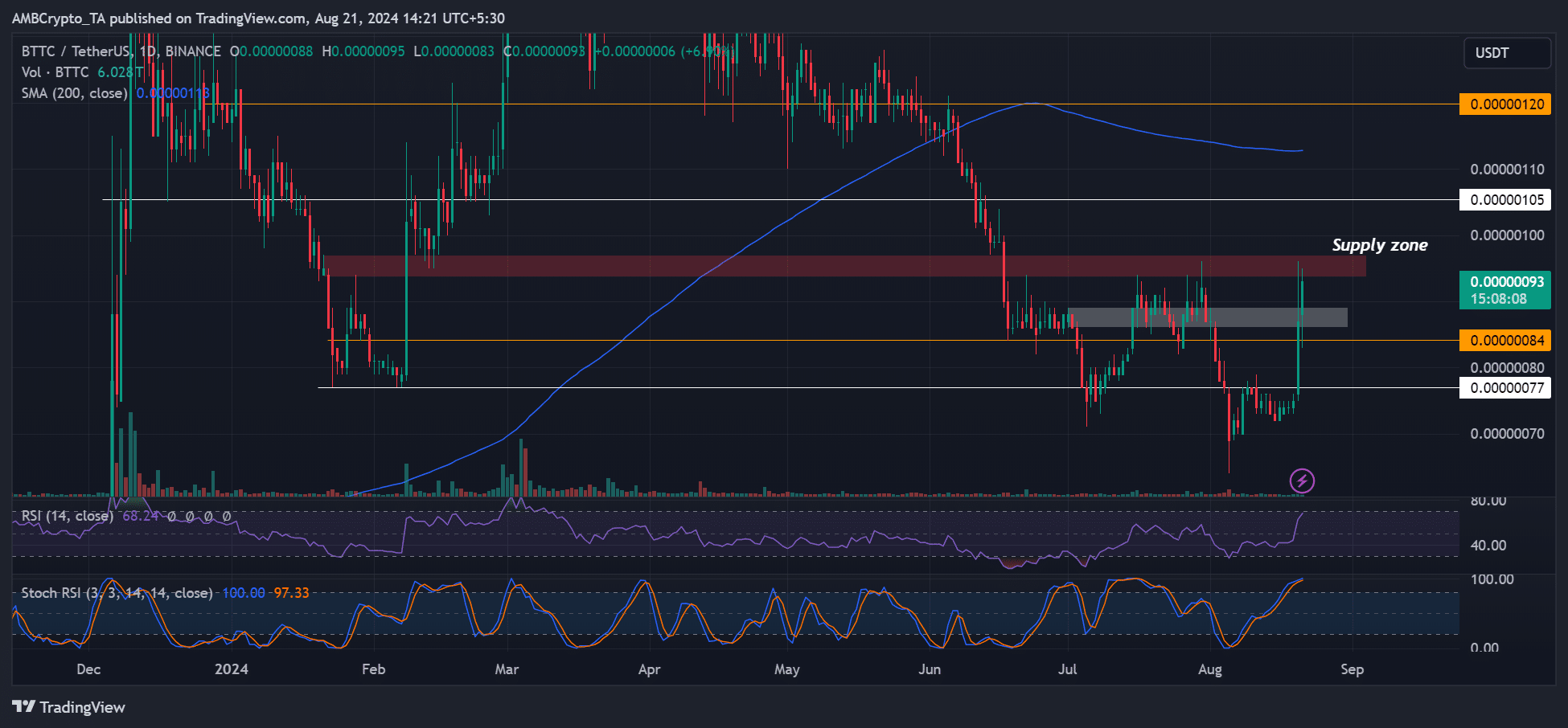 BitTorrent Price Prediction