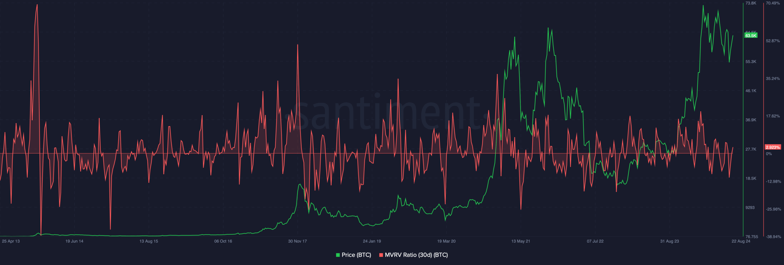 Bitcoin's MVRV ratio ratio