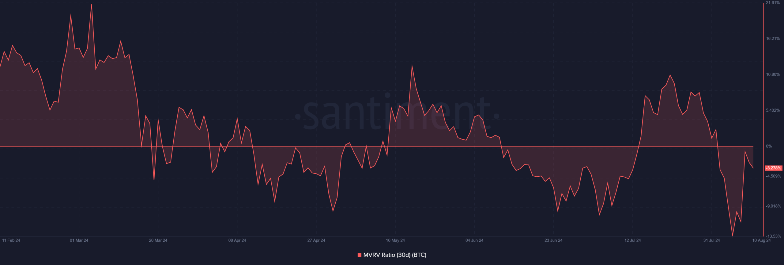 BTC 30-day MVRV