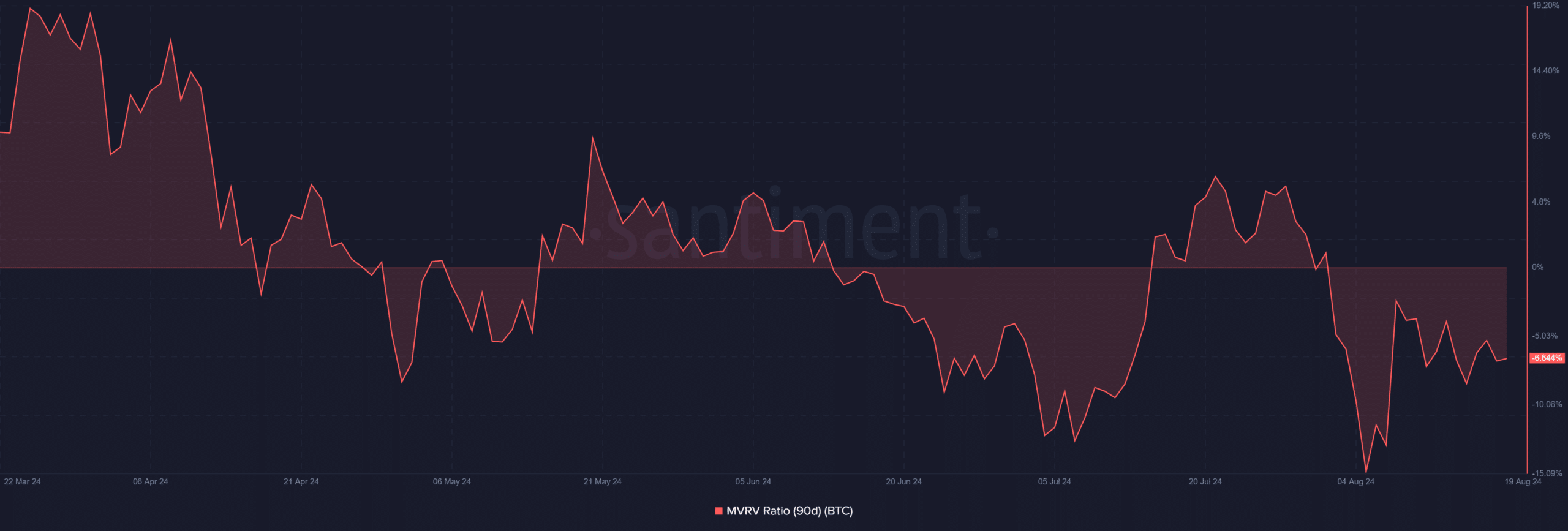 Bitcoin MVRV