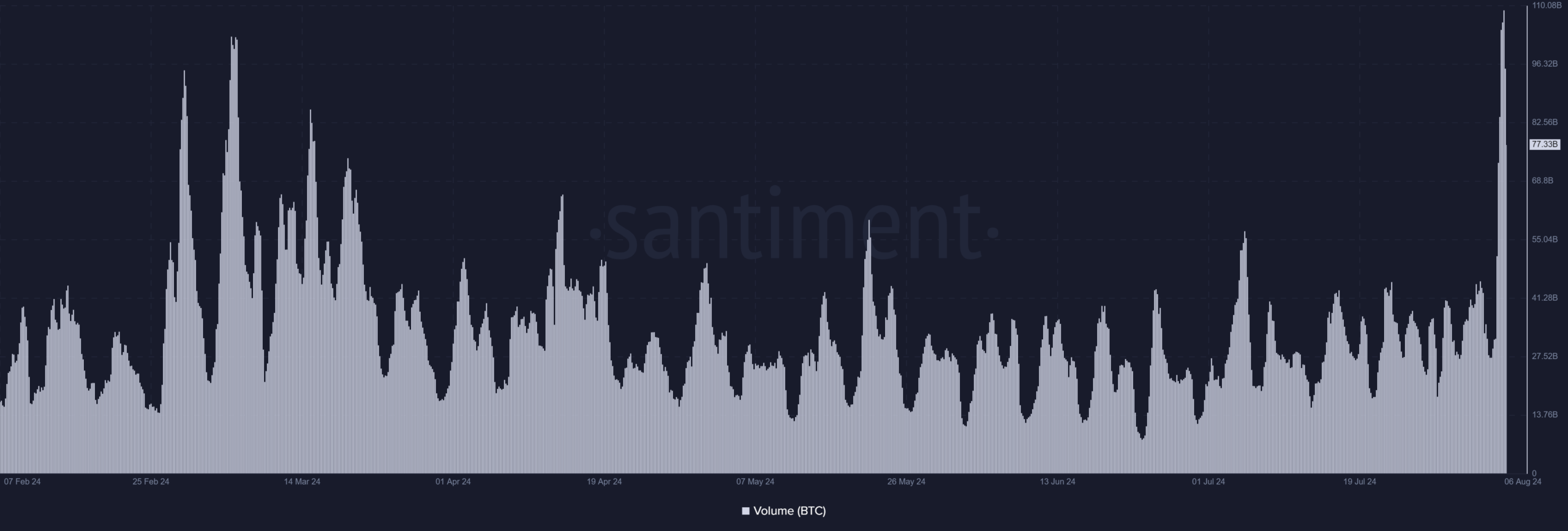 Bitcoin volume