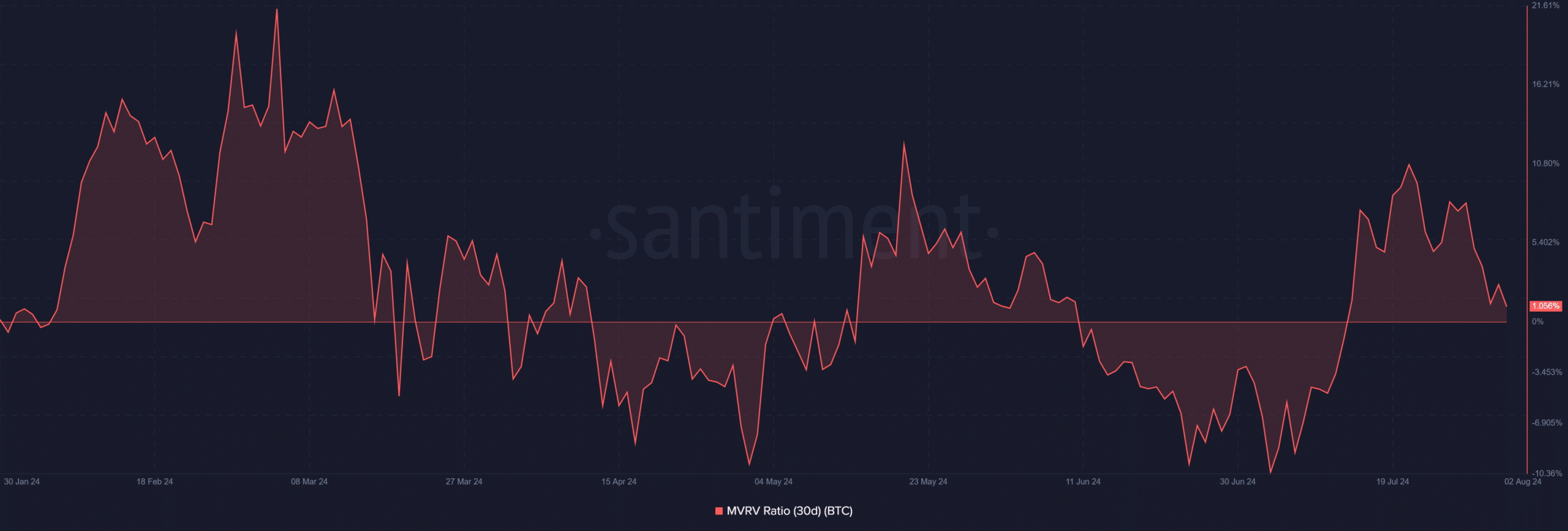 Bitcoin 30-day MVRV