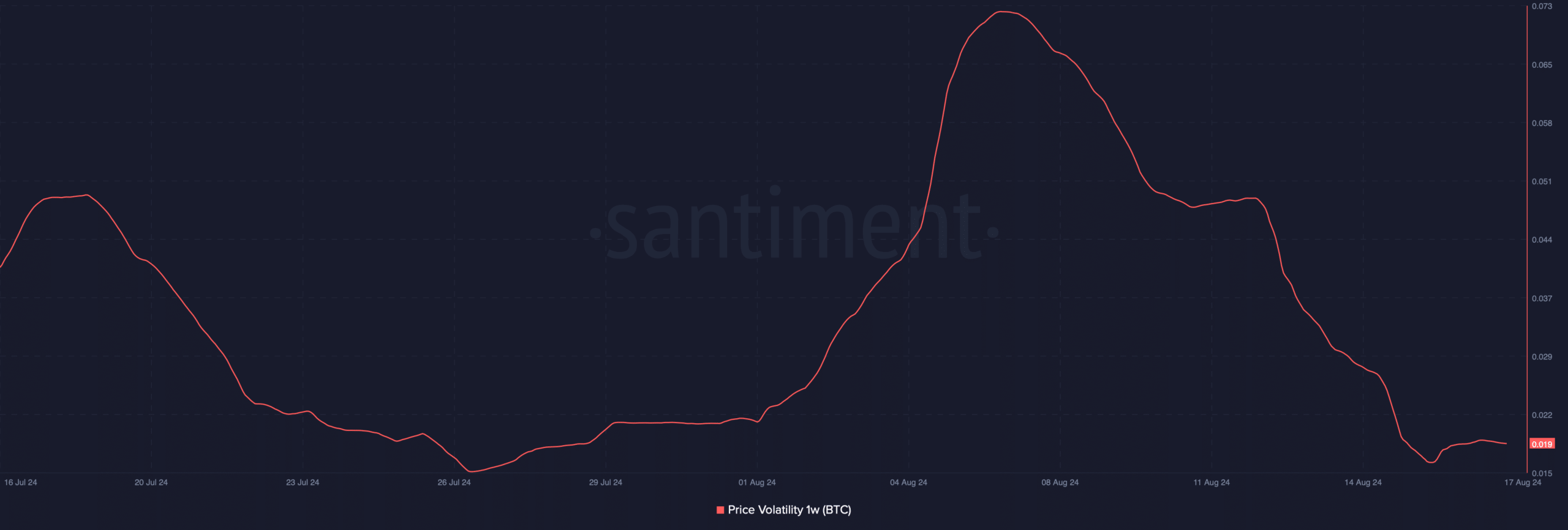 Bitcoin's 1-week price volatility dropped