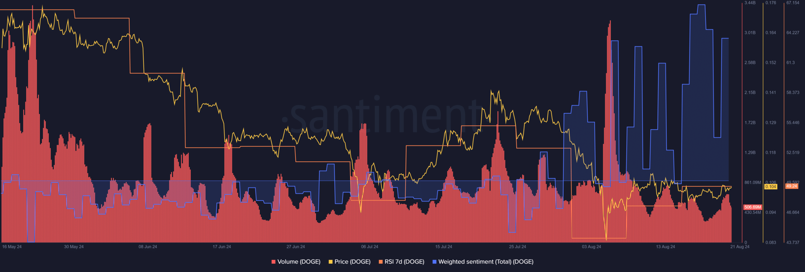 Analyzing DOGE' on-chain metrics