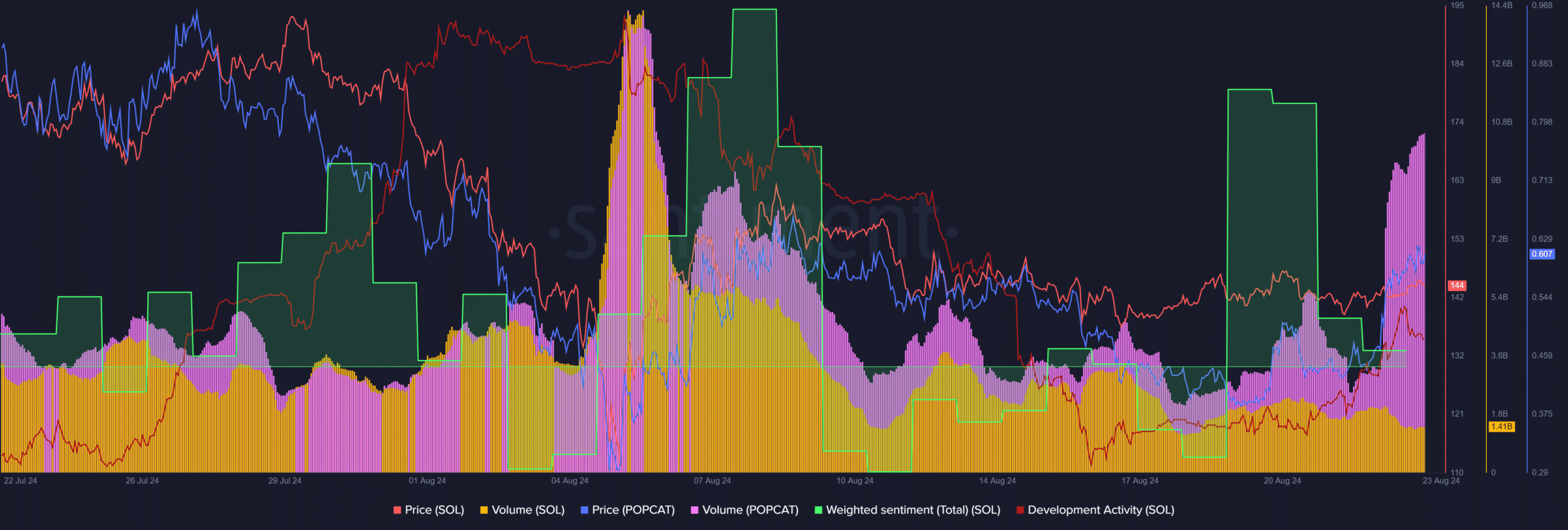 Analyzing data sets to forecast long-term impact POPCAT on Solana