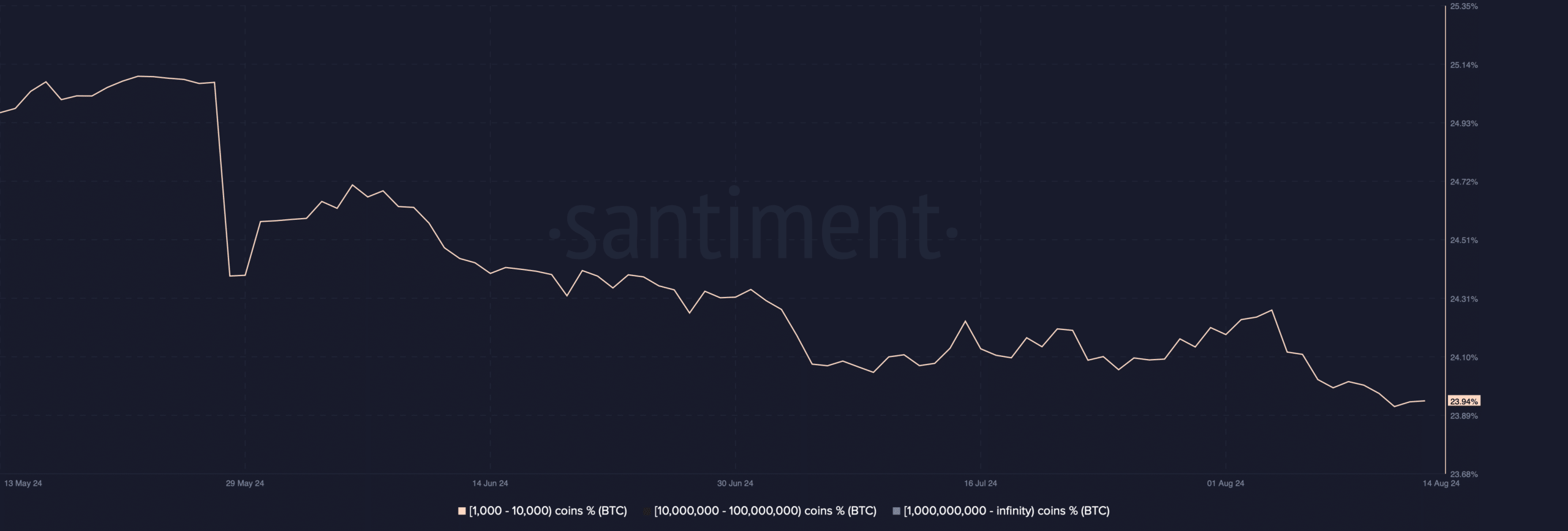 Bitcoin whales were selling