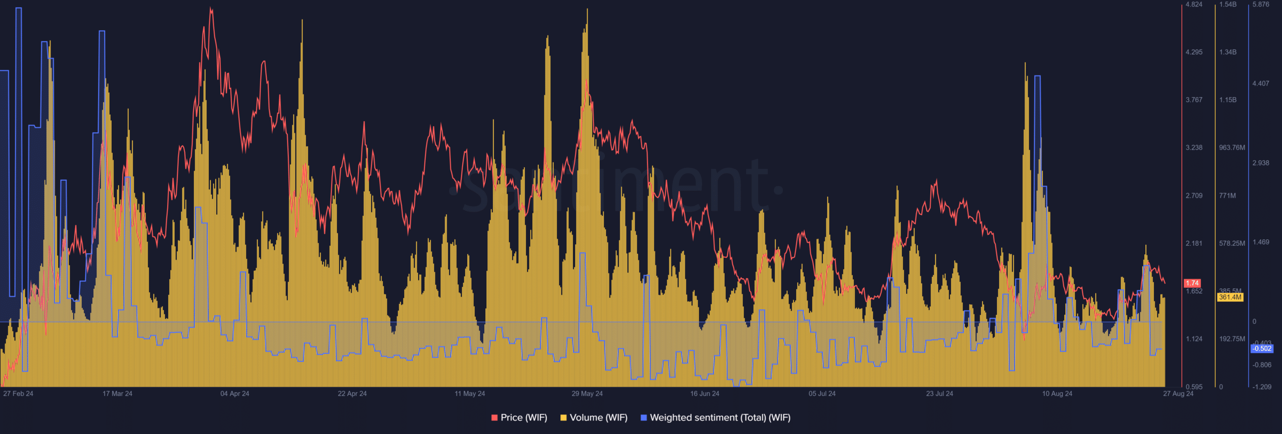 dogwifhat not supported by market trends