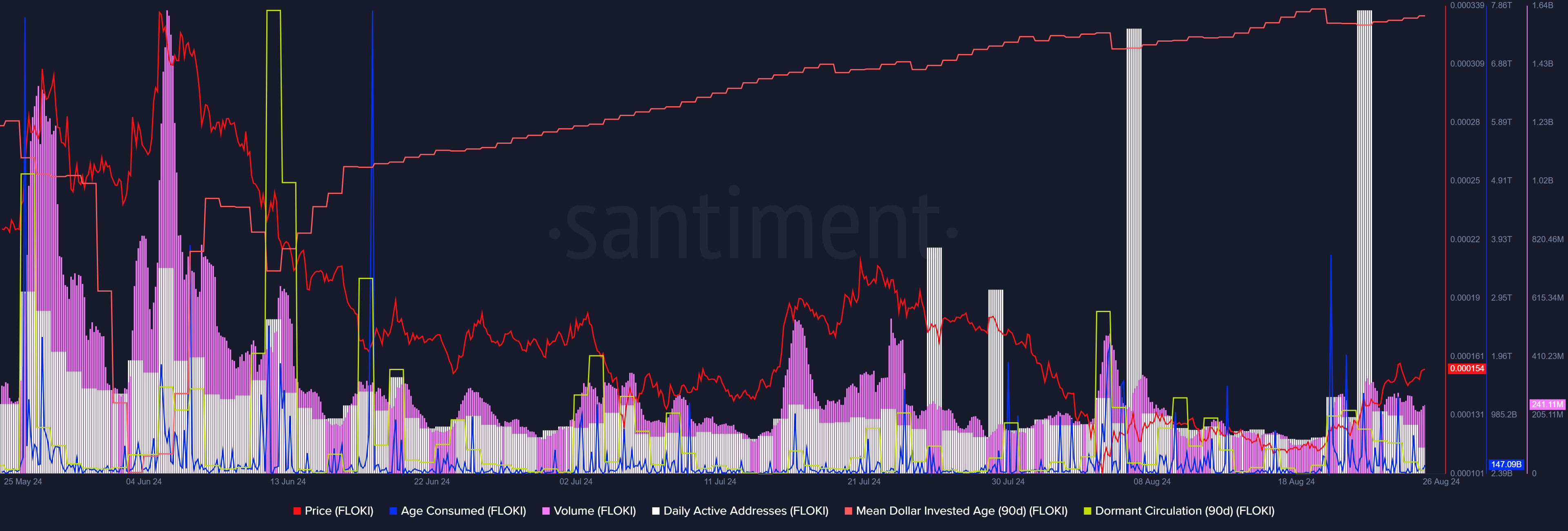 On-chain metrics analyzing FLOKI