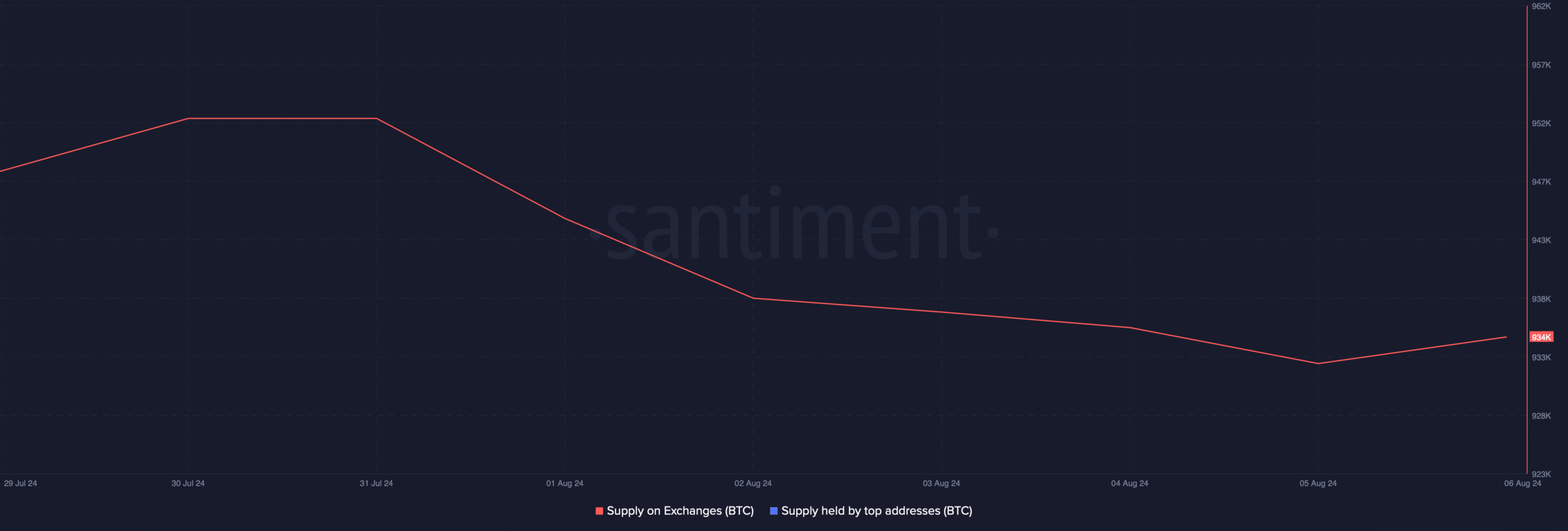 Investors were buying BTC