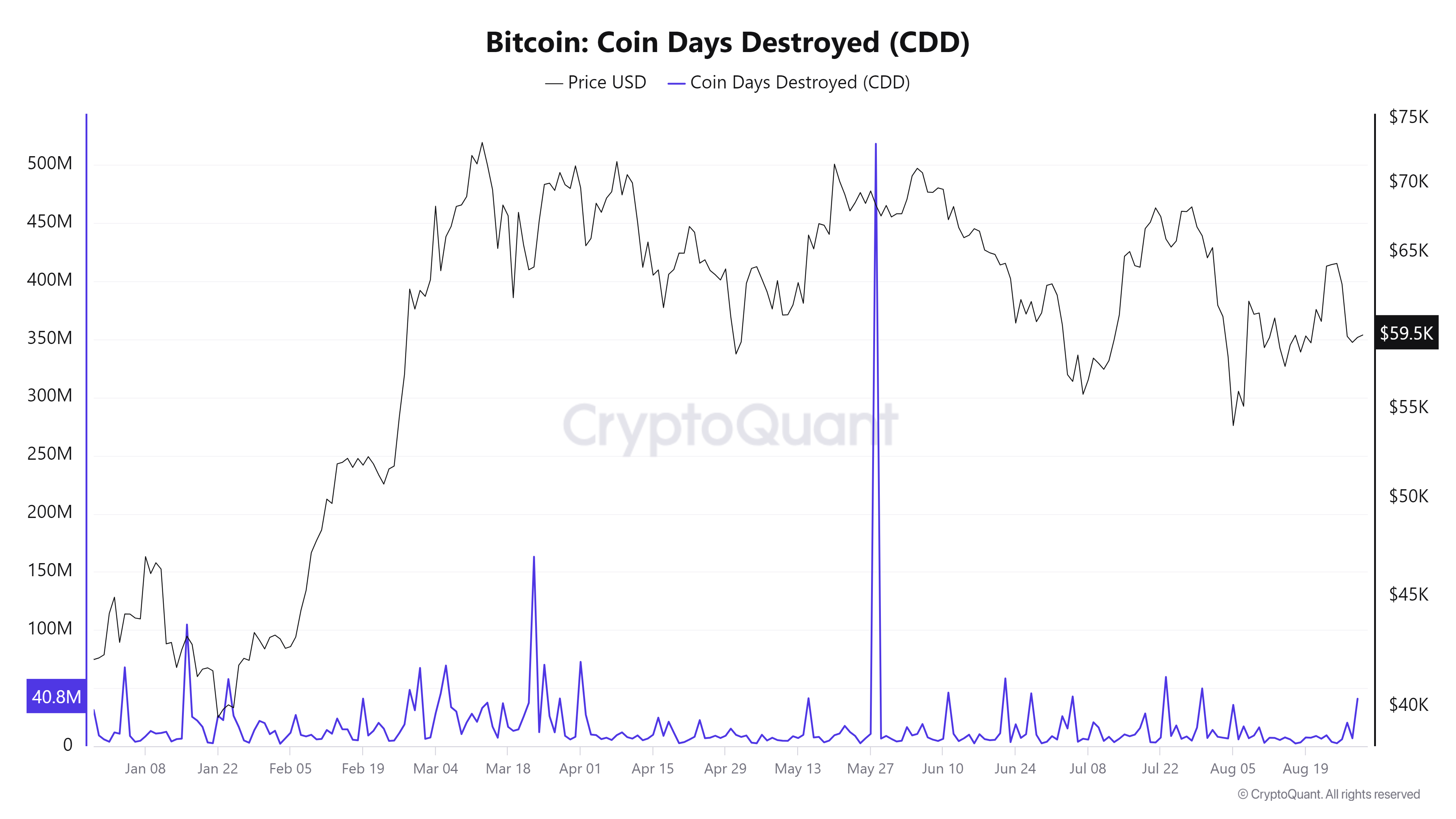 Bitcoin CDD