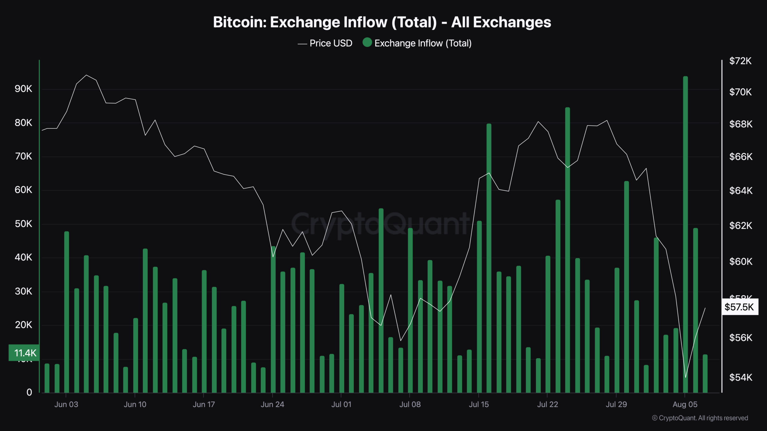 Bitcoin Exchange Inflow (Total) - All Exchanges