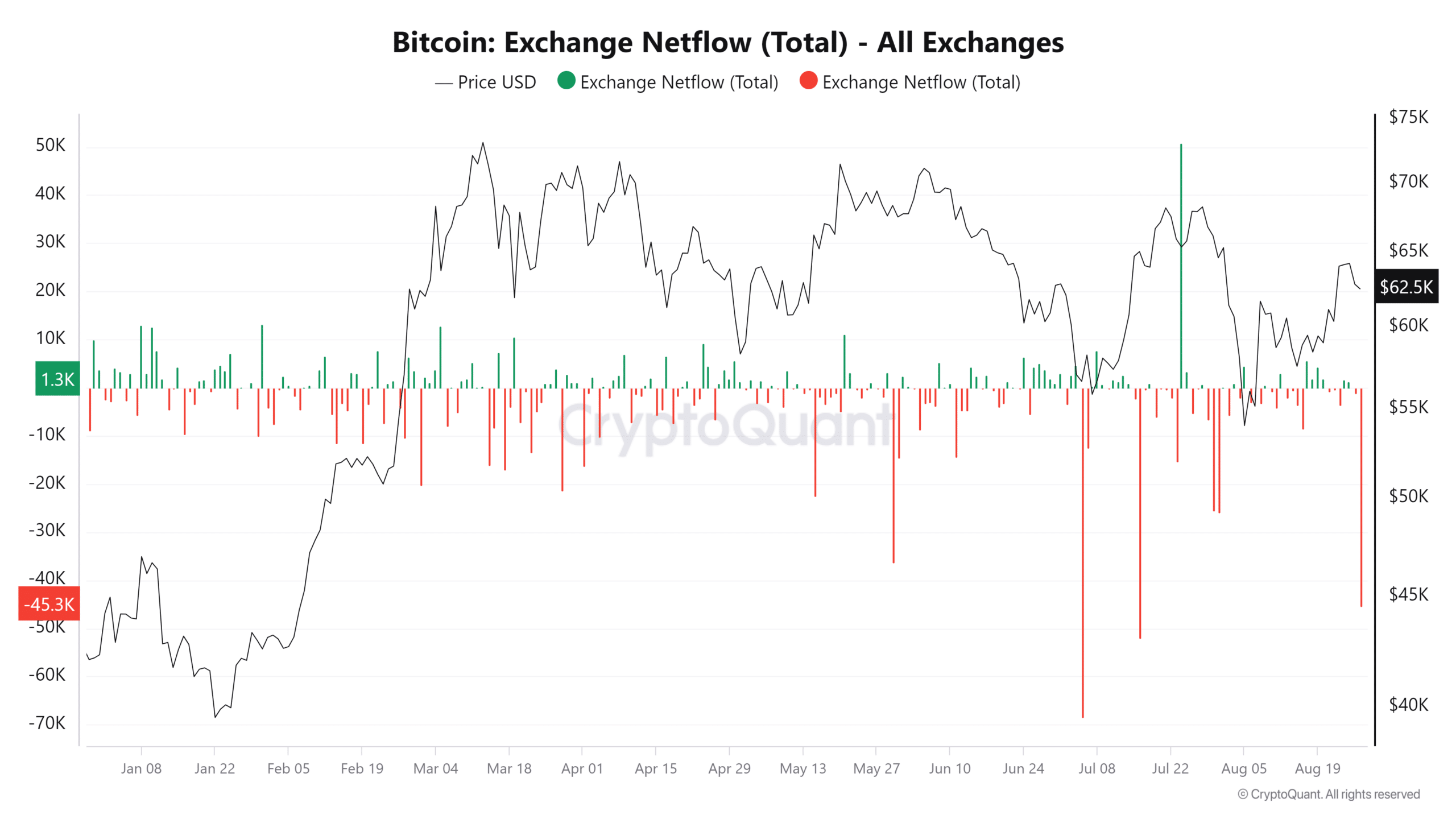 Bitcoin exchange flow