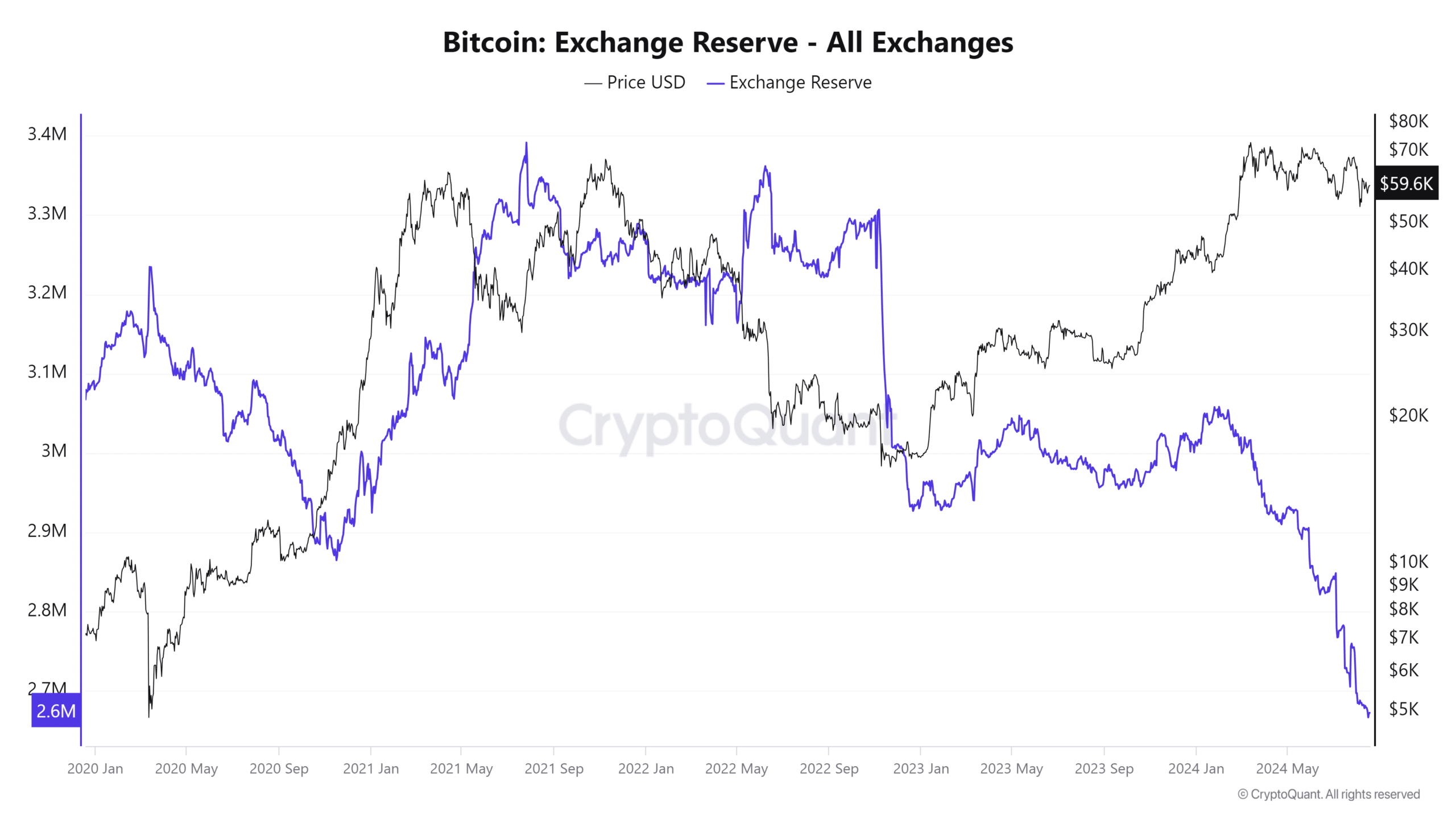 Bitcoin exchange reserve across all exchanges