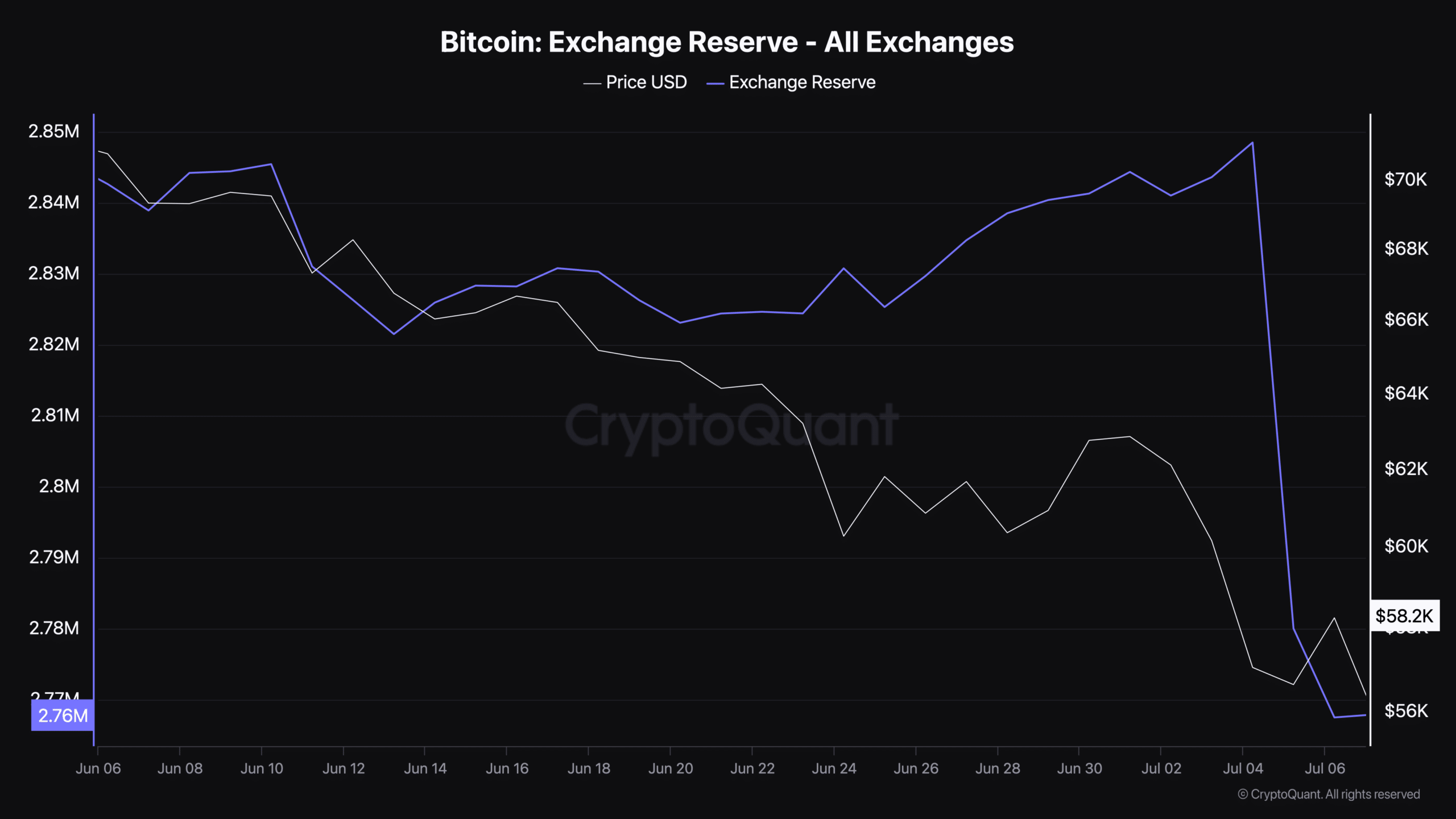 Bitcoin's exchange reserve dropped 