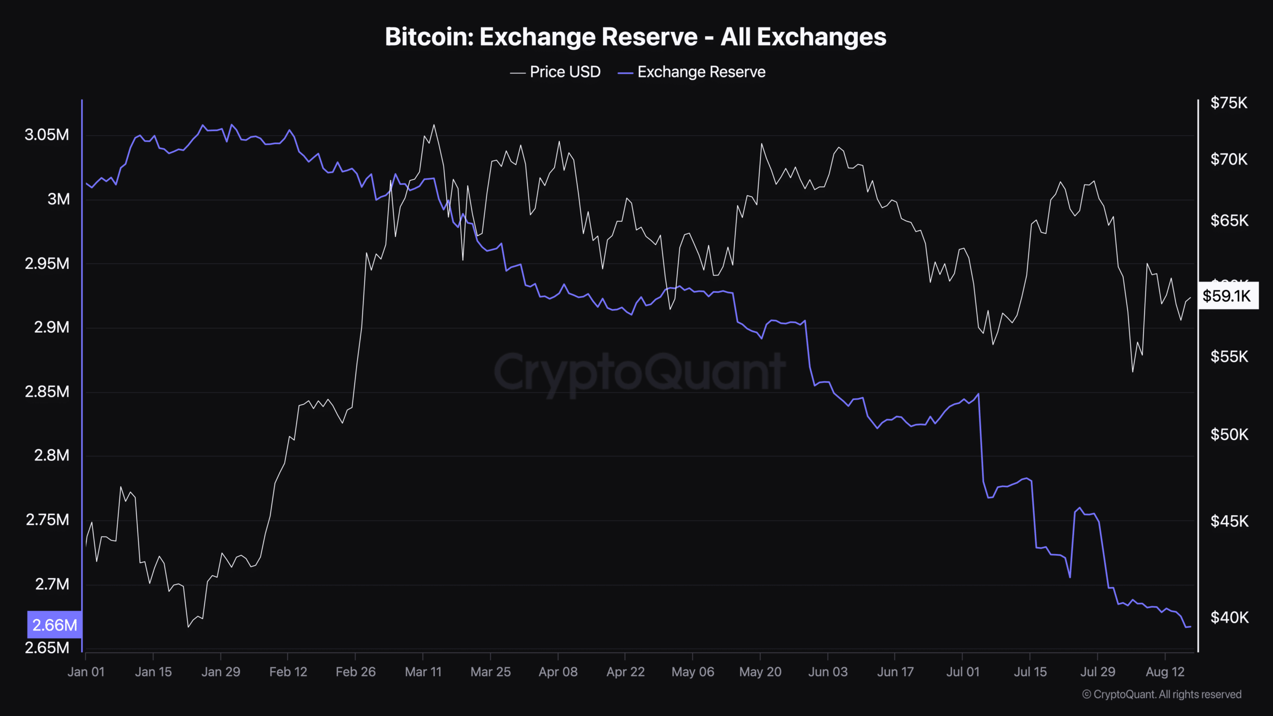 BTC's exchange reserve declined