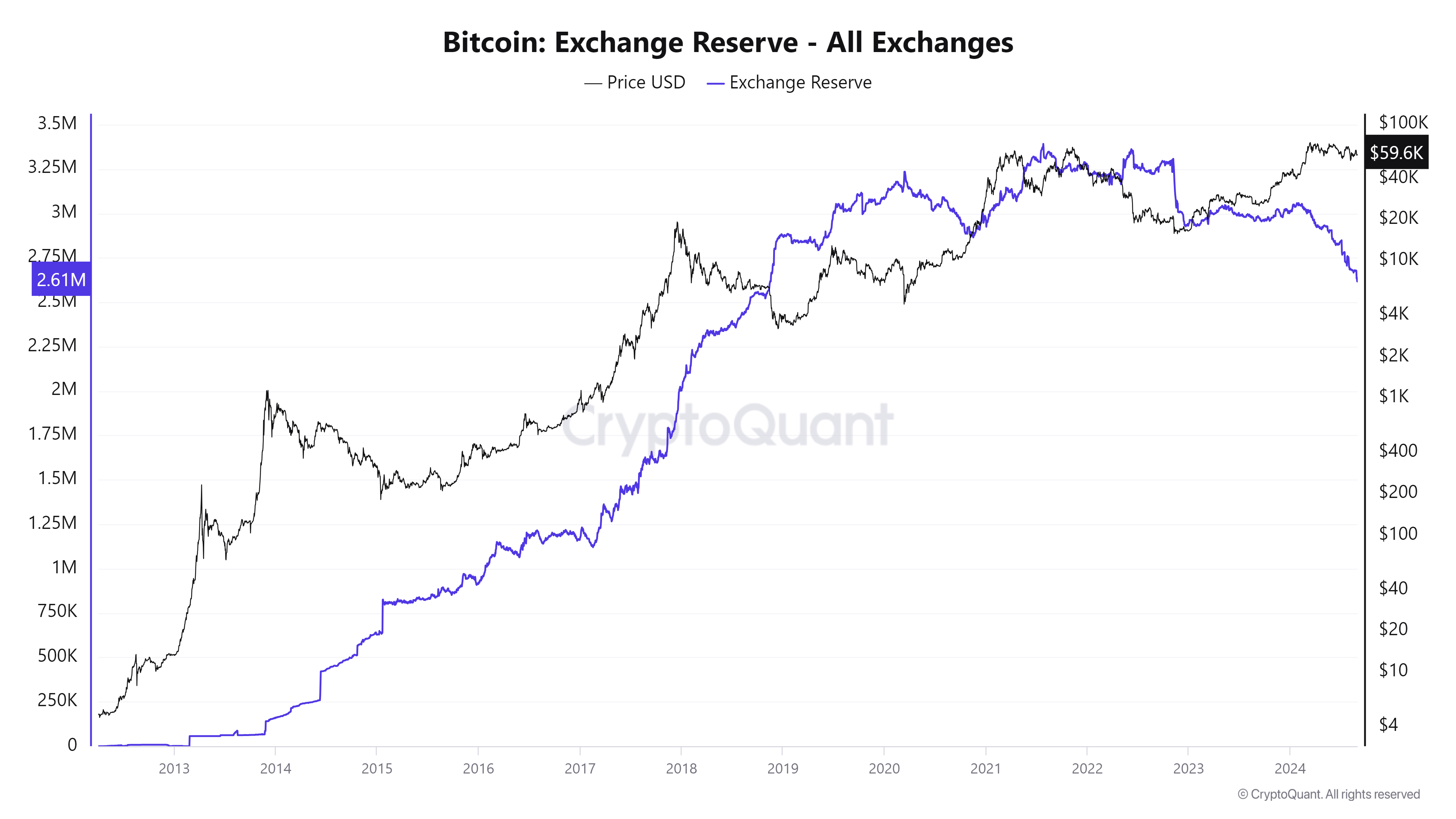 Bitcoin exchange reserves