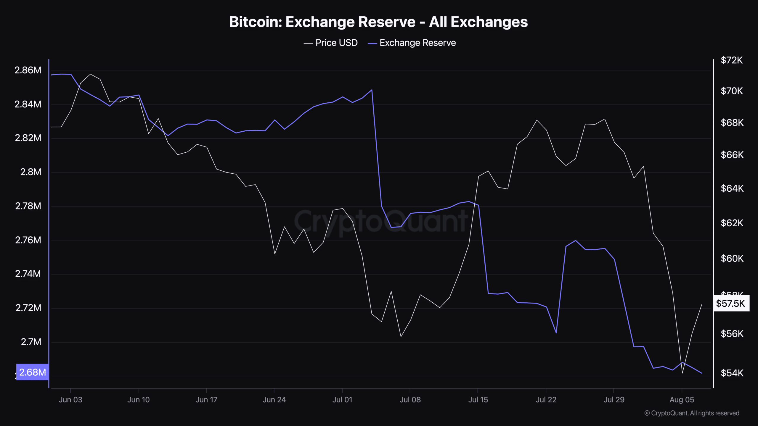 Bitcoin Exchange Reserve - All Exchanges