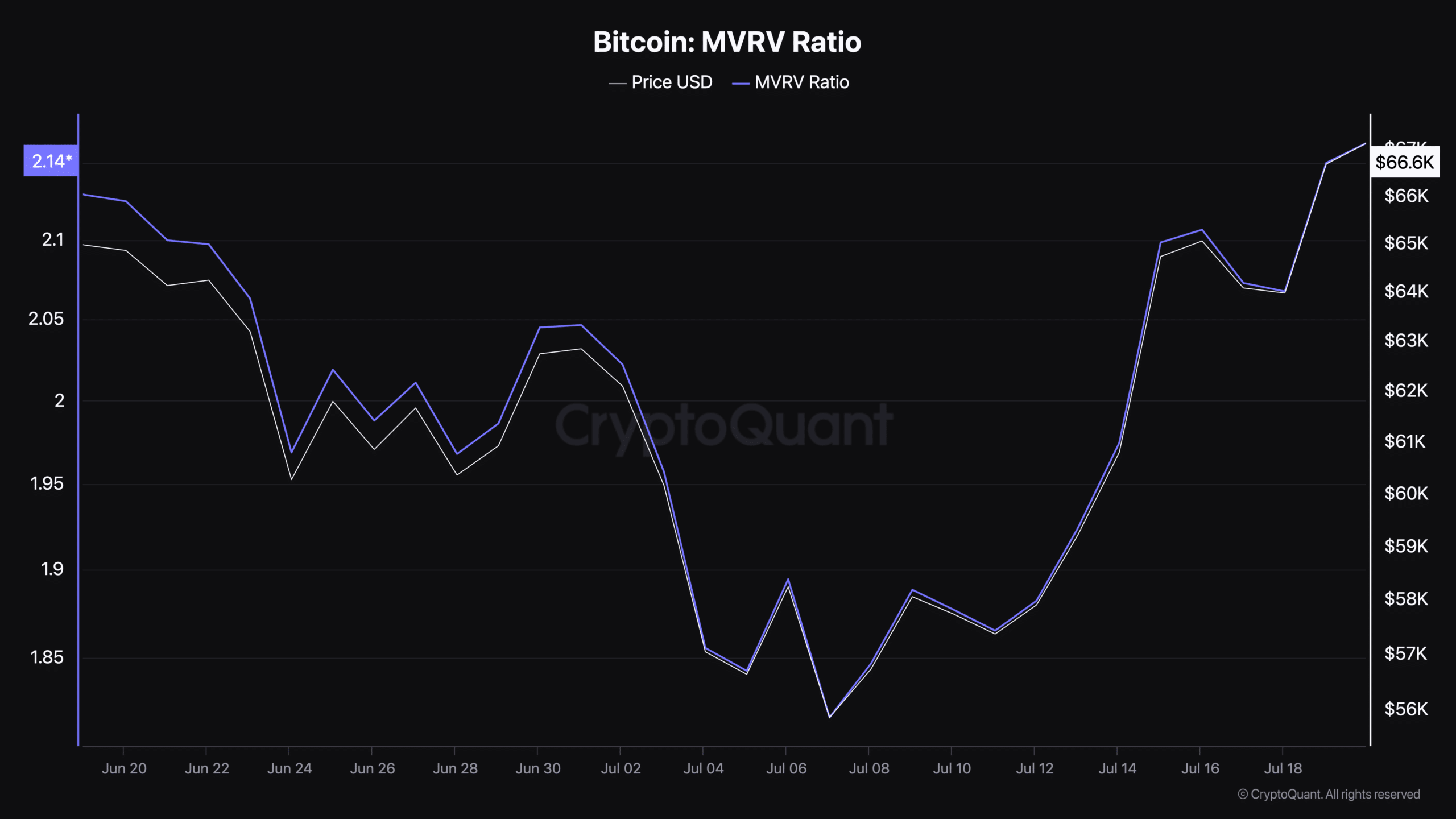 Bitcoin MVRV Ratio