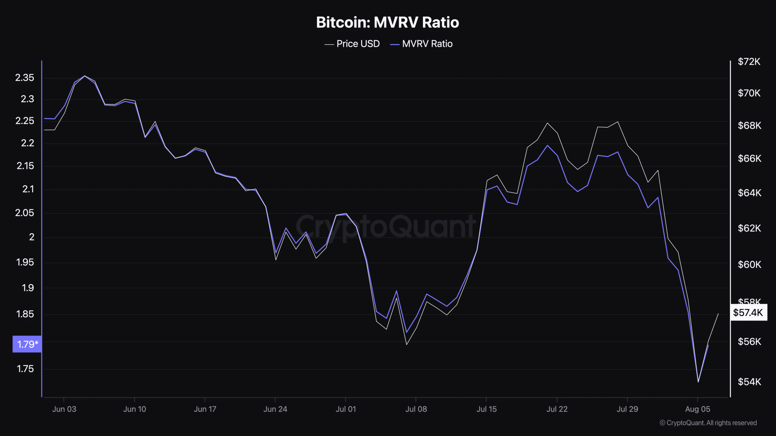 Bitcoin MVRV Ratio