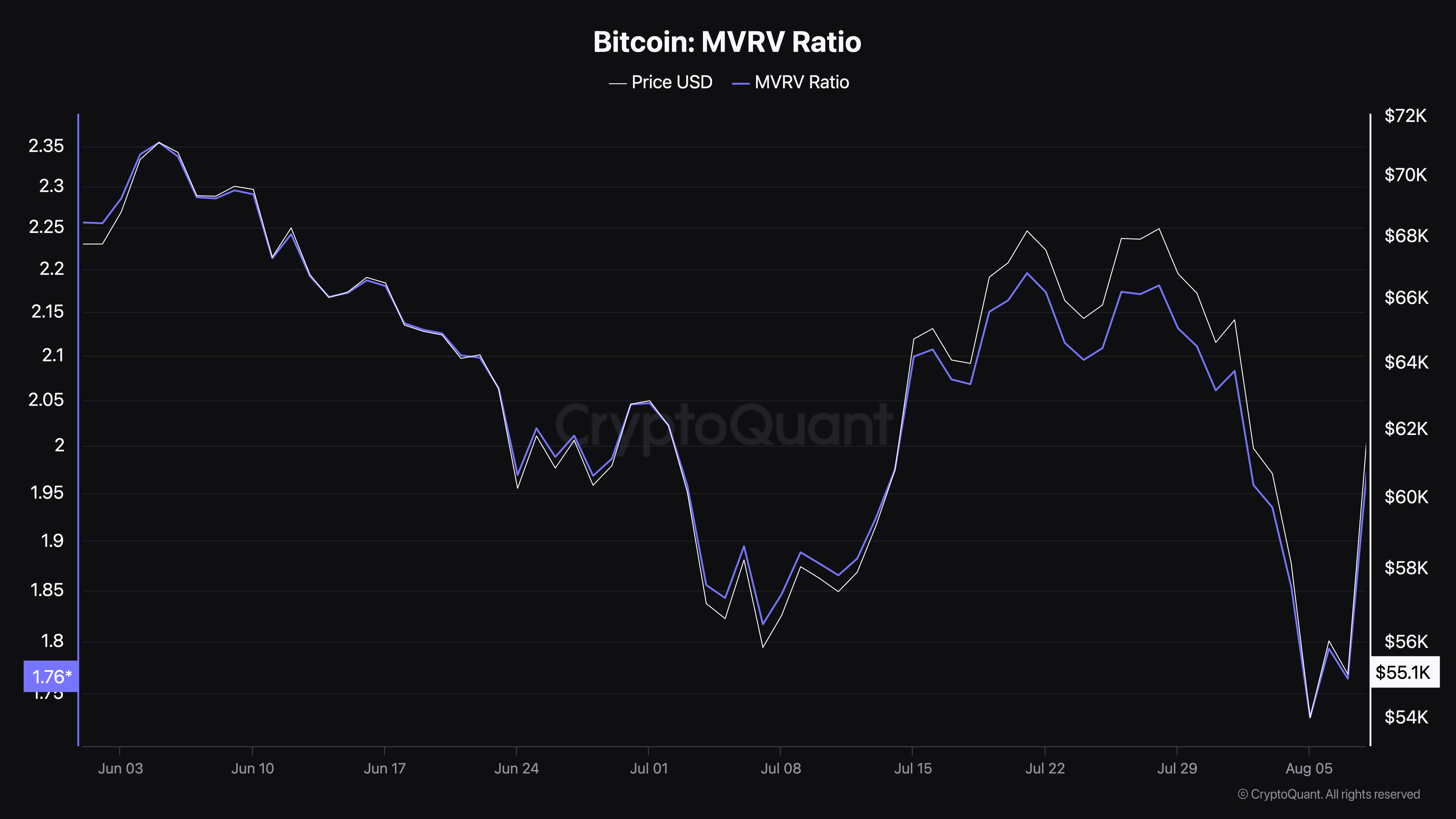 Bitcoin MVRV Ratio