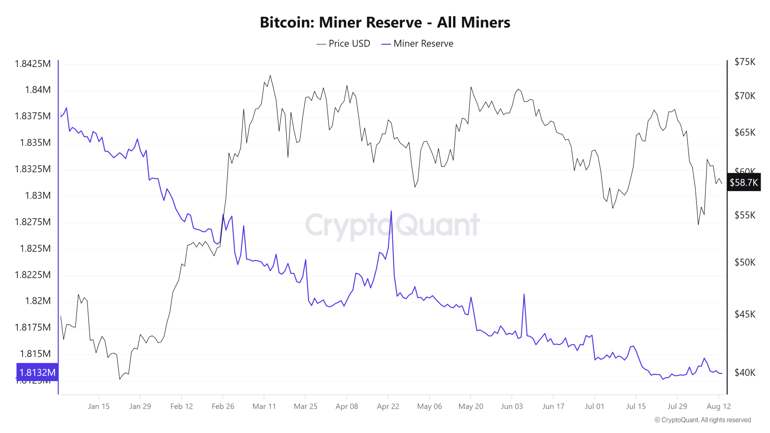 Bitcoin miner reserve