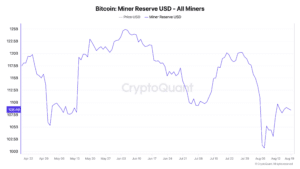 The USD value of the bitcoin held in the wallet addresses of miners have dropped since April 19, 2024. (CryptoQuant)