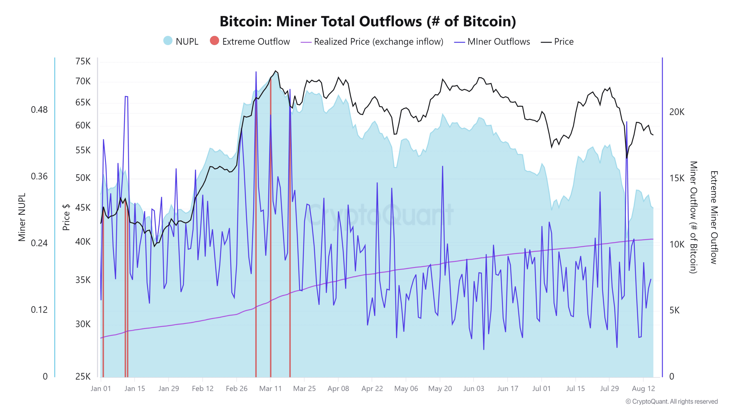 Bitcoin miner outflow