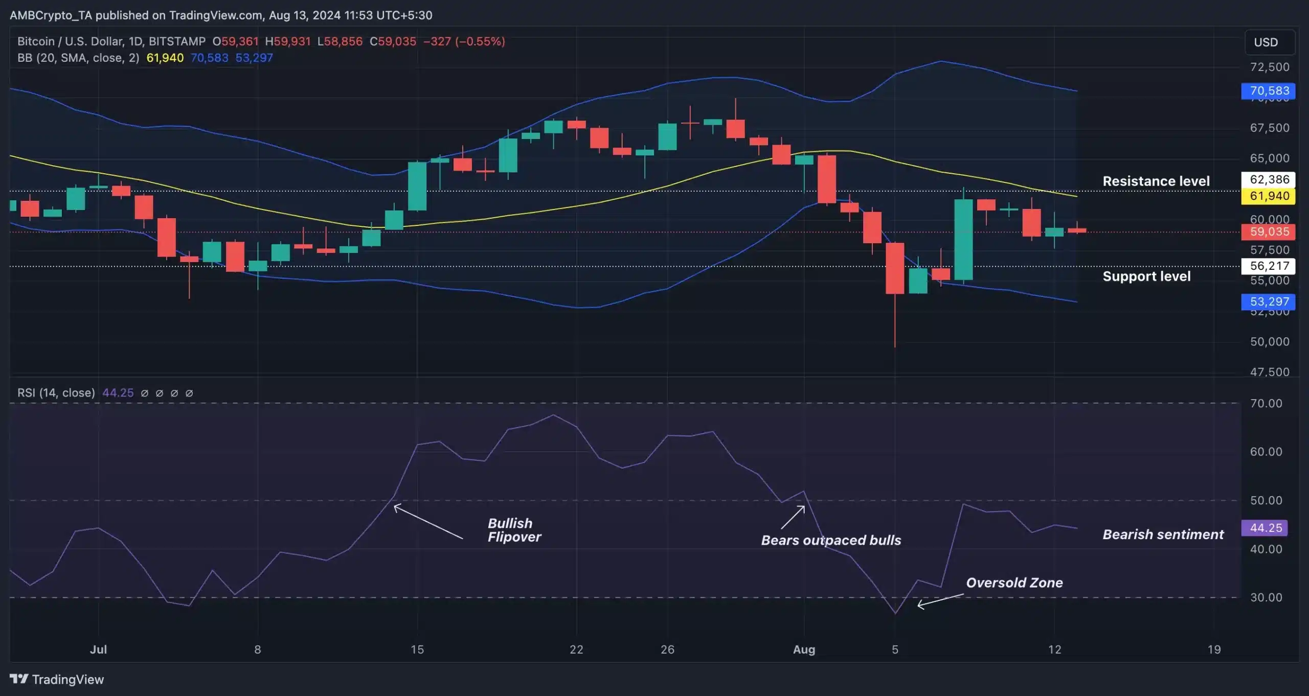 Bitcoin- Trading View