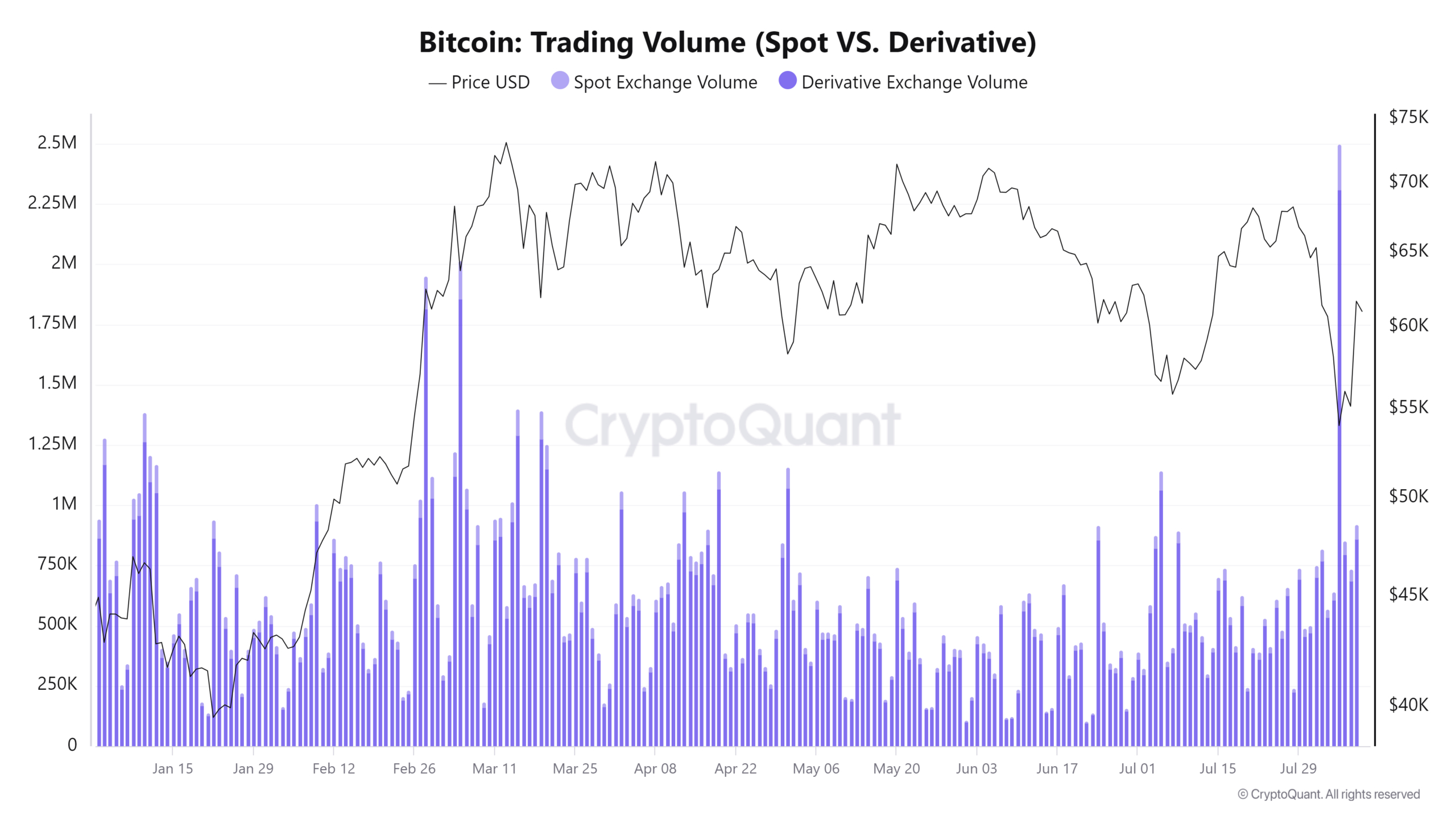 Bitcoin volumes