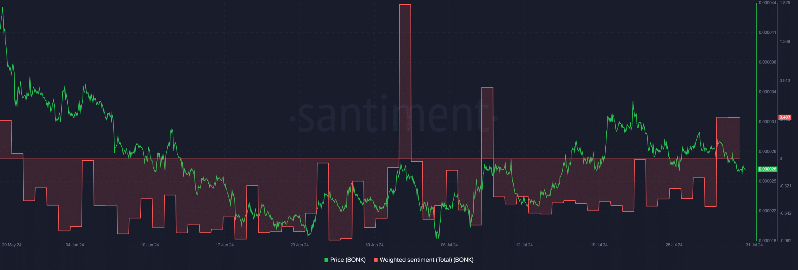 BONK price prediction