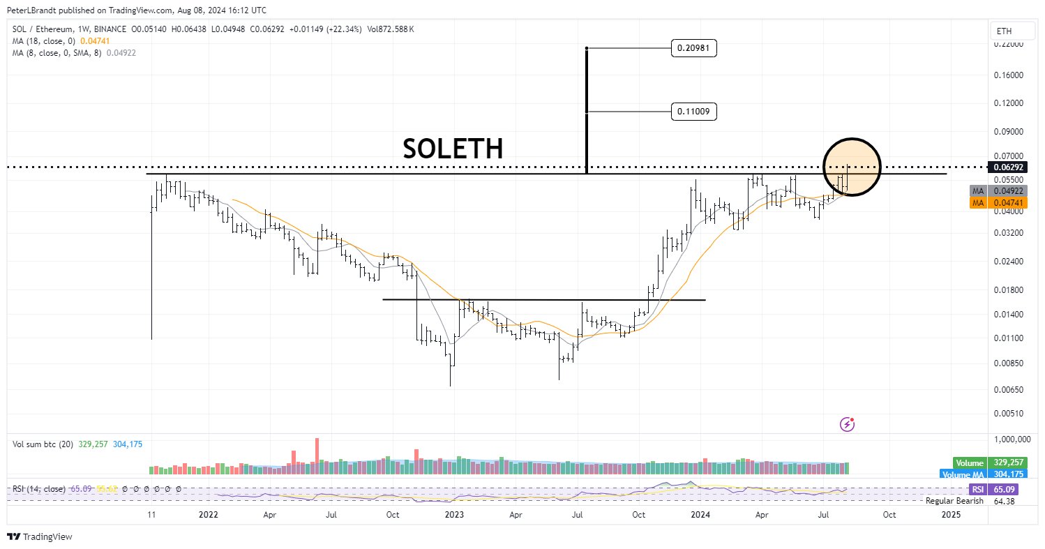 Solana vs Ethereum