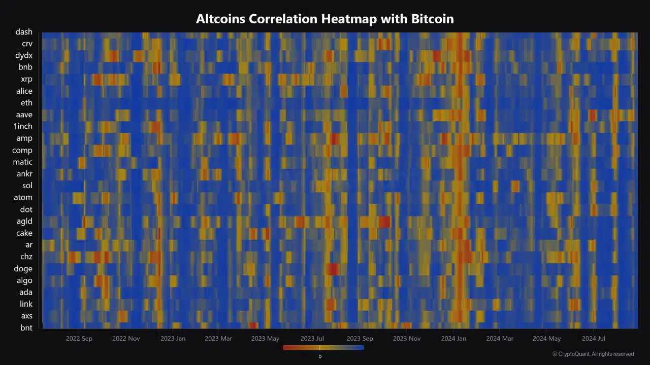 Bitcoin and altcoins correlation