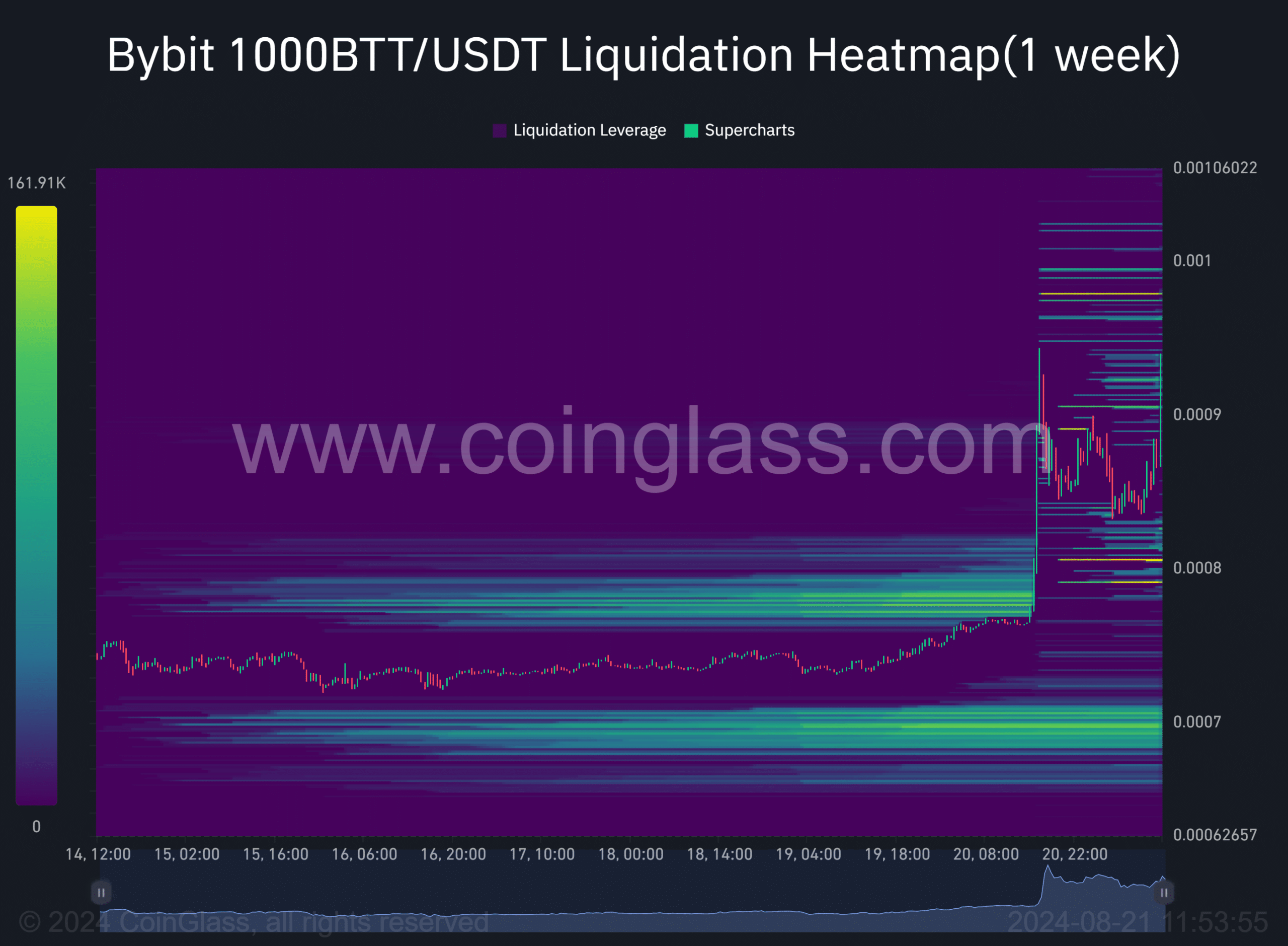 BitTorrent price prediction