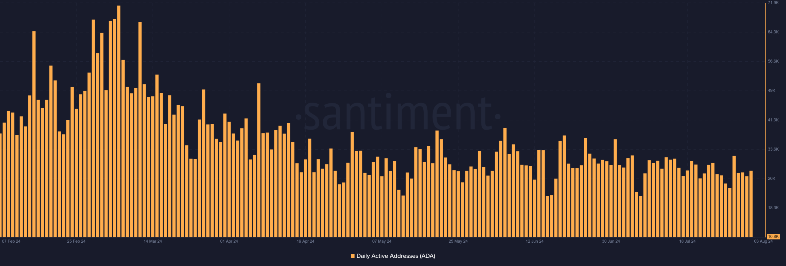 Cradano daily active addresses