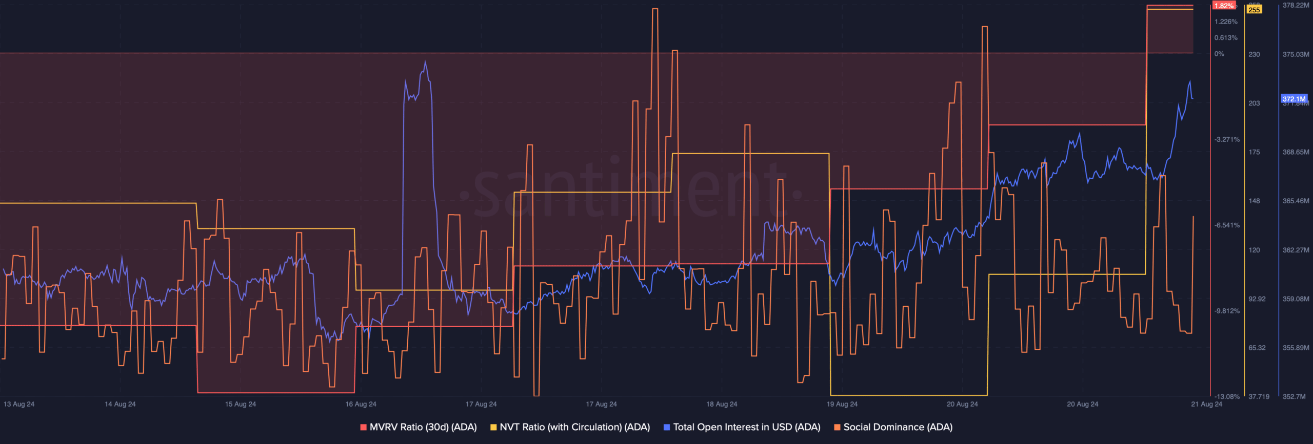 ADA's MVRV ratio improved 