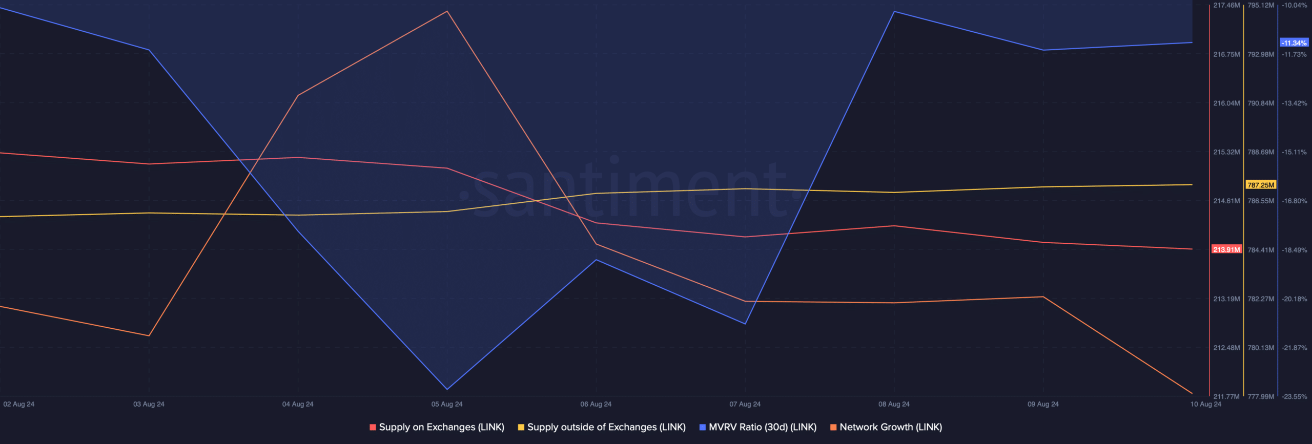 Buying pressure on LINK increased