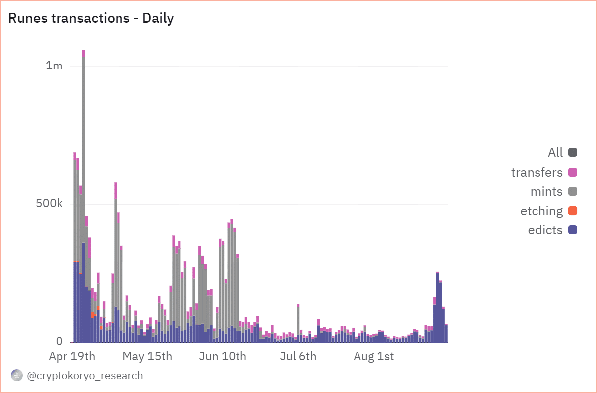 BTC runes transaction suffers