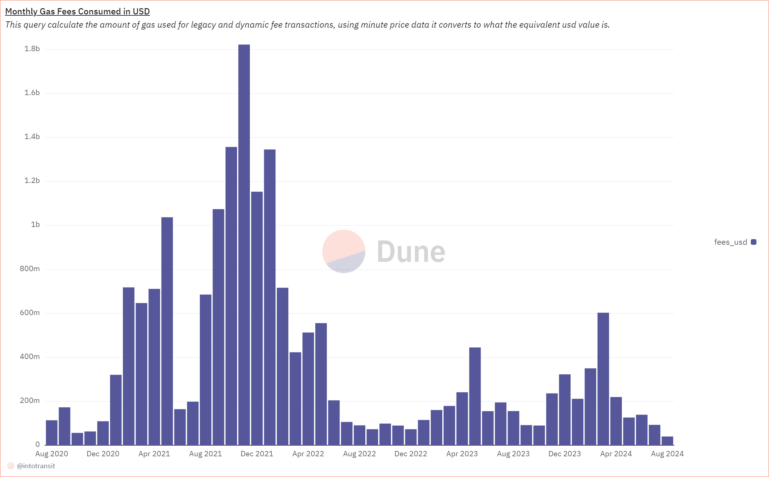 Ethereum gas fee