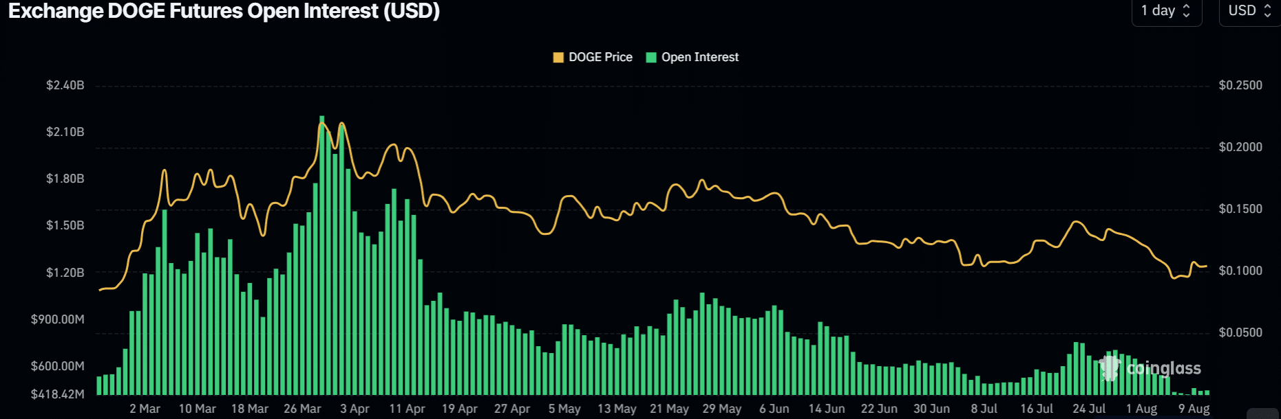 Dogecoin price prediction