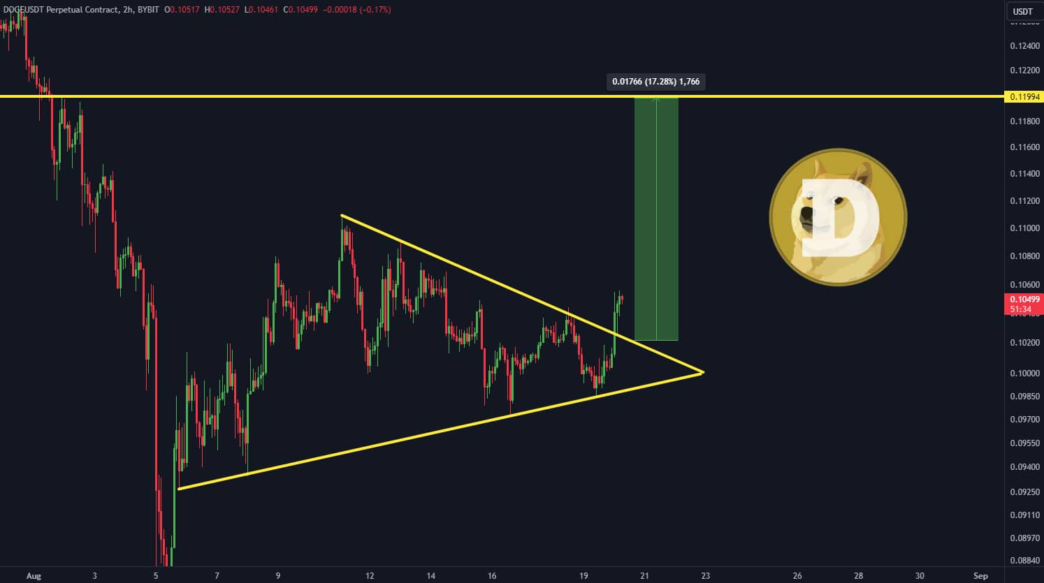 Analyzing DOGE price chart