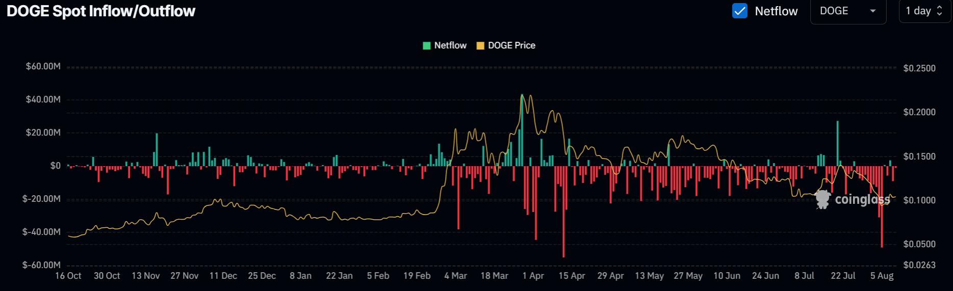 Dogecoin price prediction