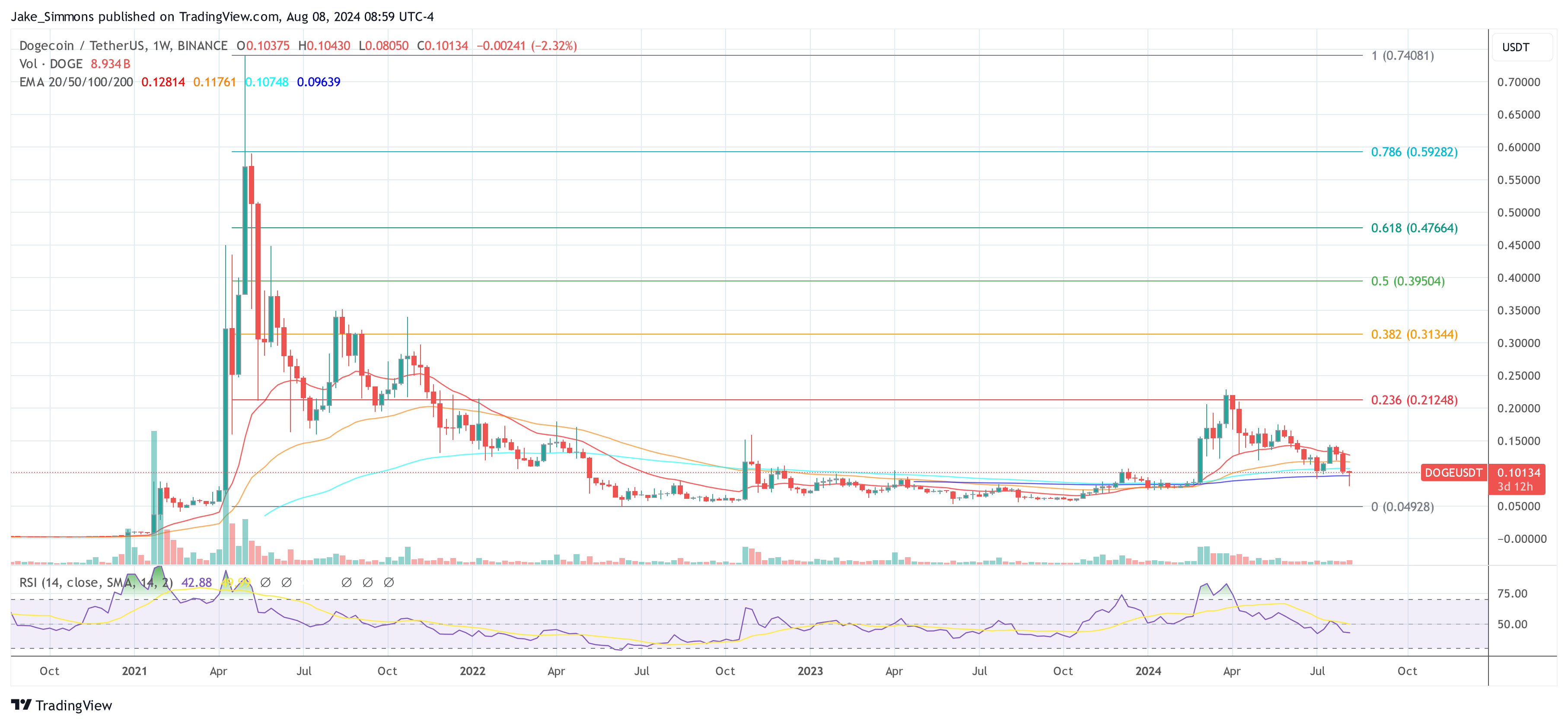 Dogecoin price