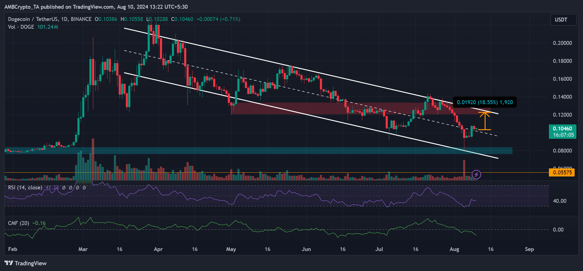 Dogecoin price prediction